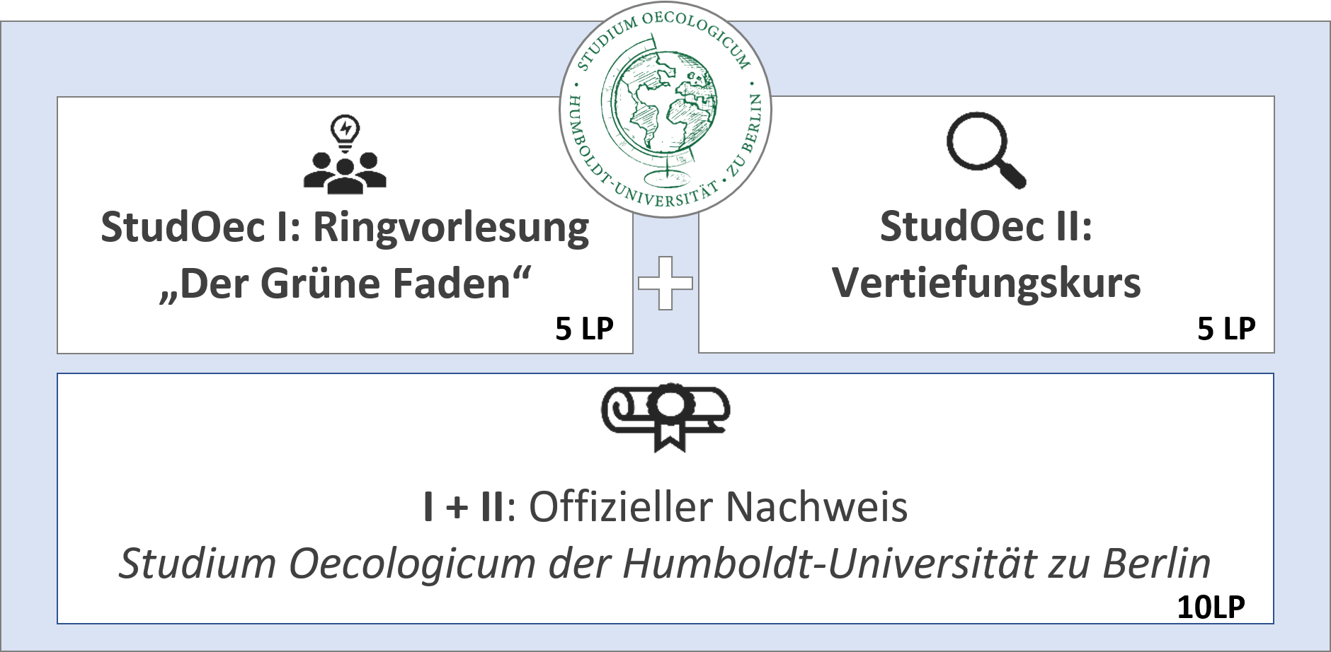 Studium Oecologicum_Übersicht